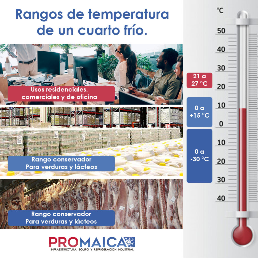 Termometro indicando los rangos de temperatura para diferentes usos y rangos utilizados en residencias e industrias